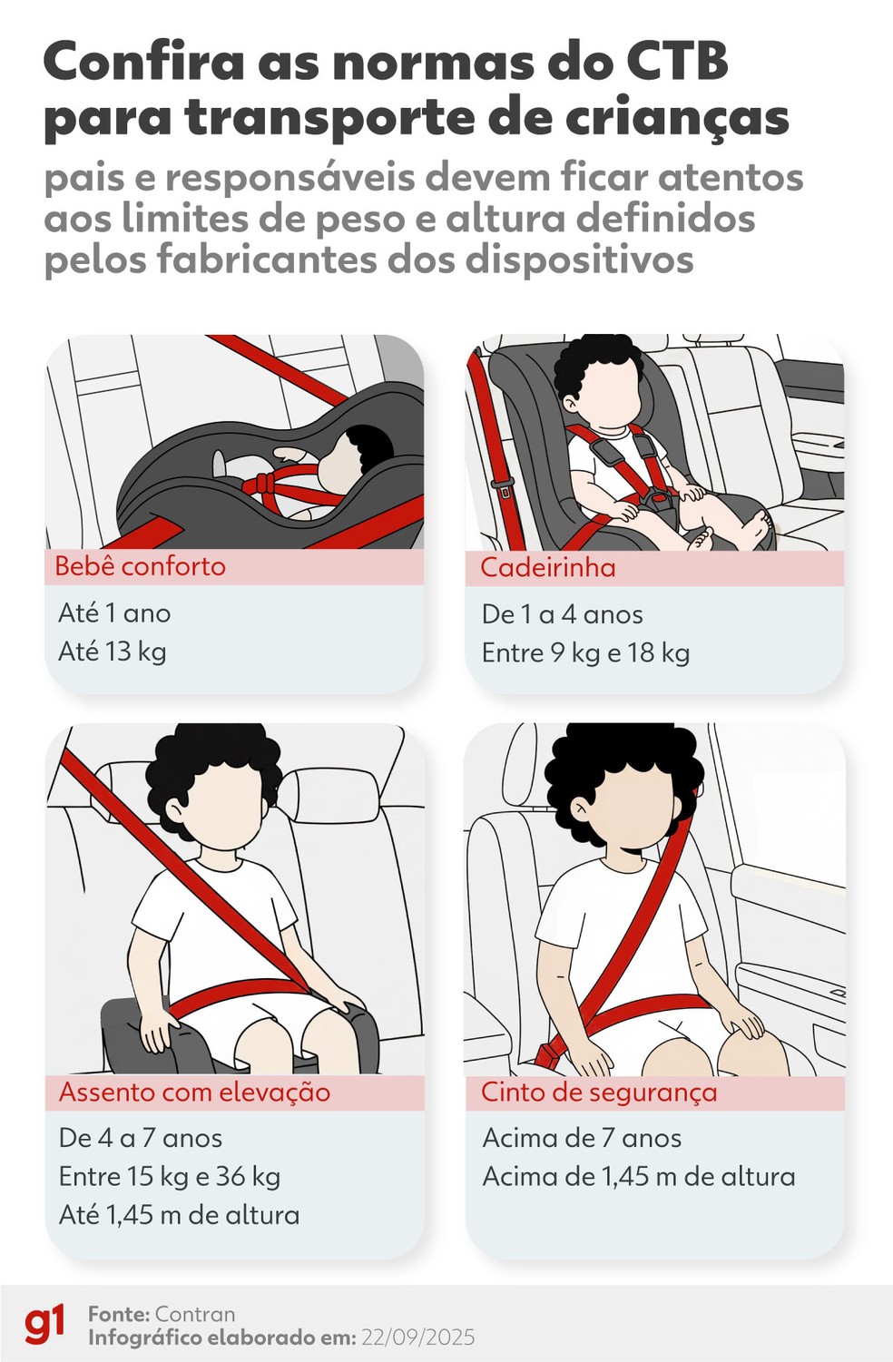 Bebê conforto， cadeirinha e assento com elevação: os dispositivos indispensáveis para transportar crianças — Foto: g1