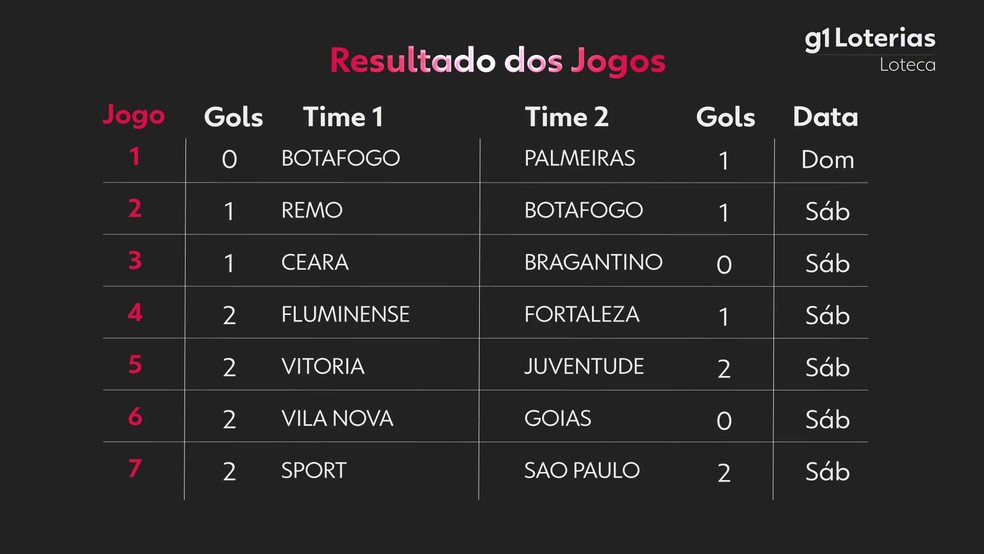 Resultado da Loteca — Foto: g1