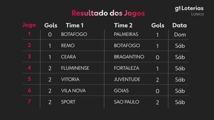 Confira o resultado do sorteio da Loteca.