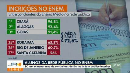 SC tem a menor taxa de concluintes do Ensino Médio público inscritos no Enem