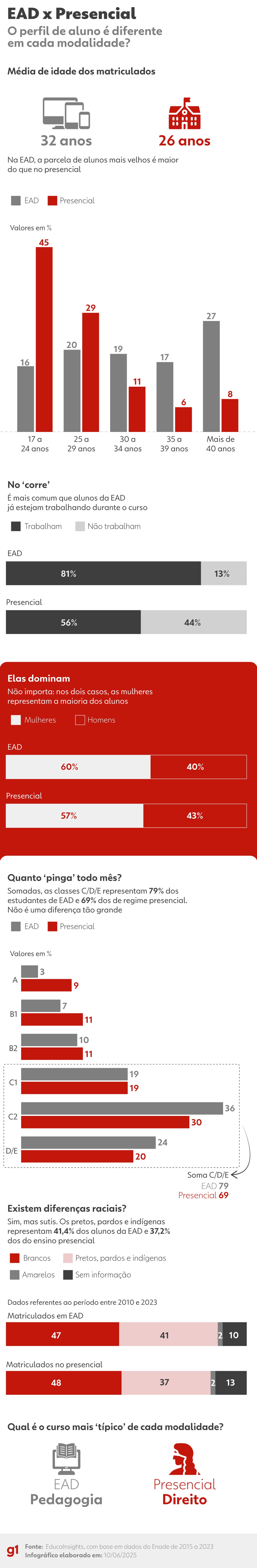EAD x presencial: infográfico mostra diferenças de perfil entre alunos de cada modalidade — Foto: Arte/g1
